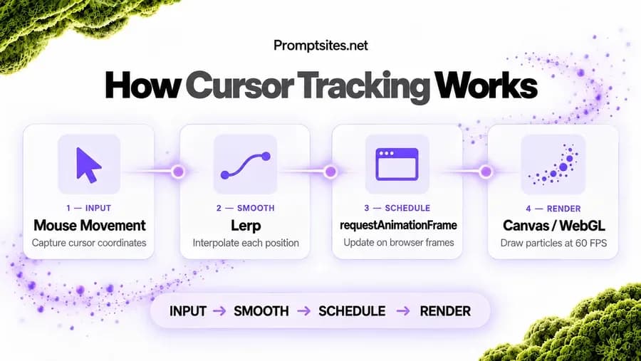 Four-stage cursor tracking pipeline: input captures the cursor, lerp smooths each position, requestAnimationFrame schedules the update, and canvas or WebGL renders at 60 FPS